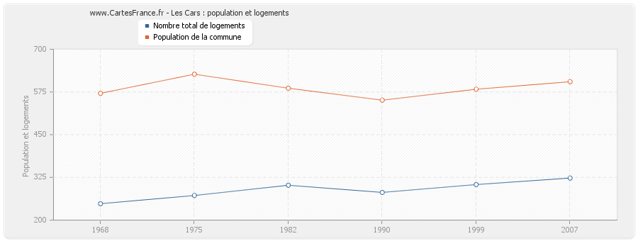 Les Cars : population et logements